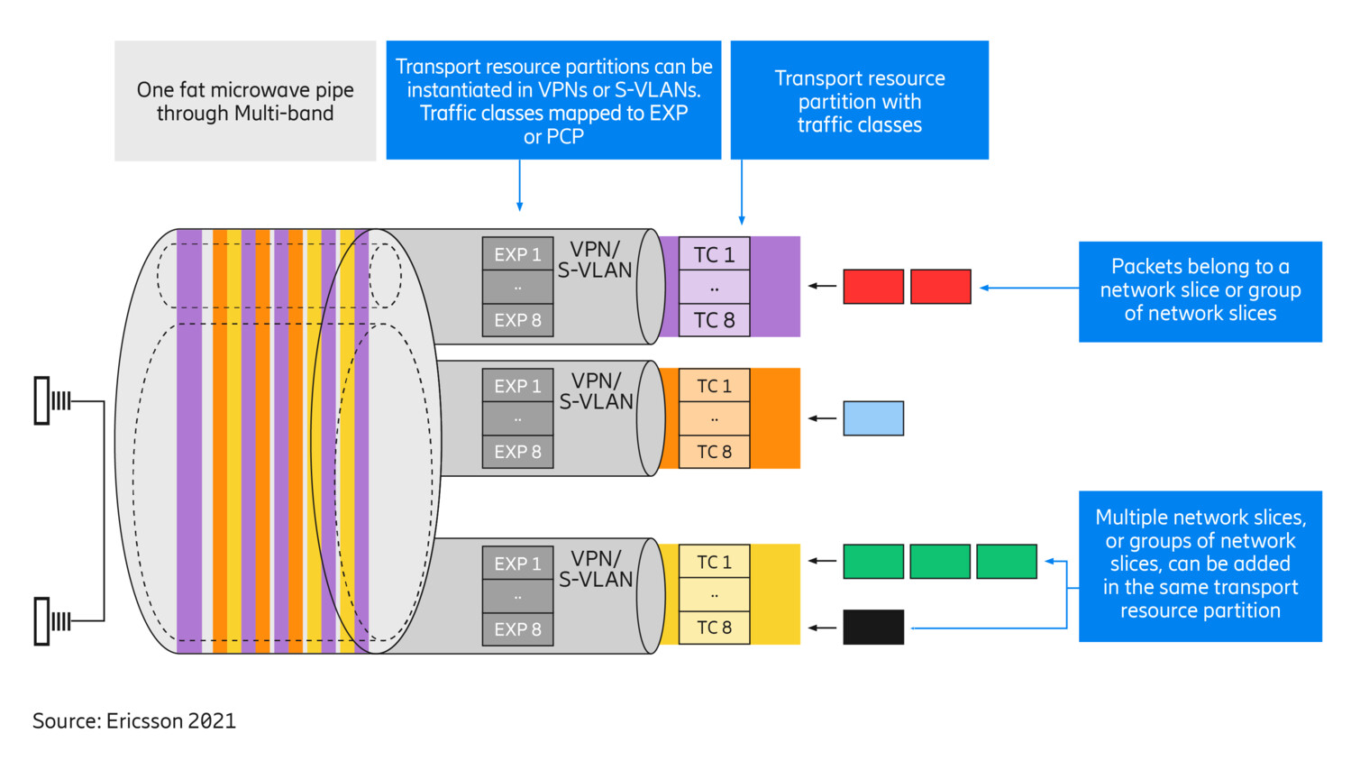 Supporting network slicing