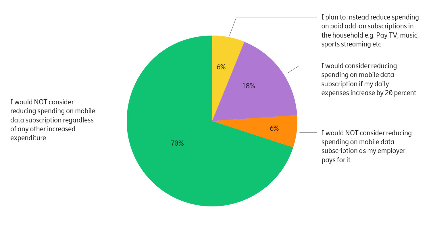 5G mobile broadband seen as an essential spending category