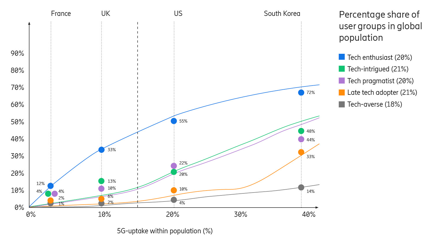 5G uptake goes beyond early adopters