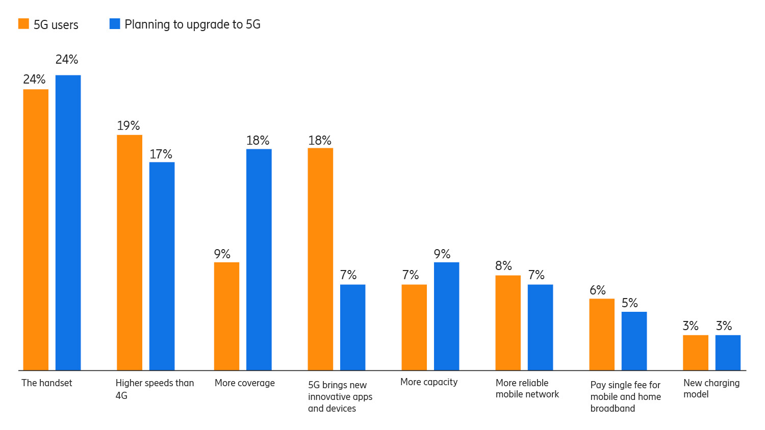 The next wave 5G users focus more on coverage than speed