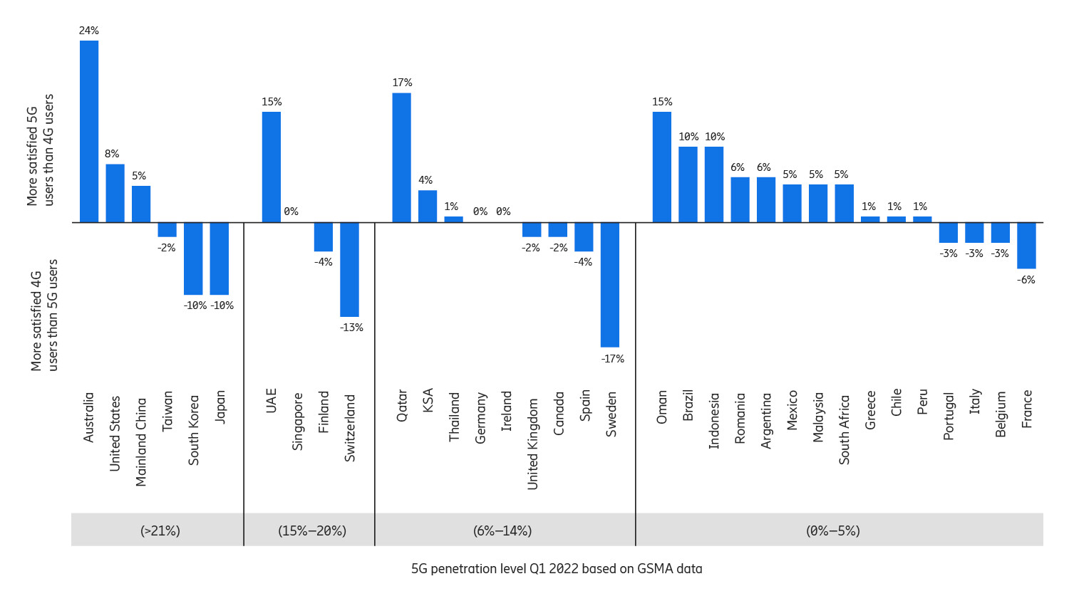 Overall satisfaction with network experience, 5G vs 4G users