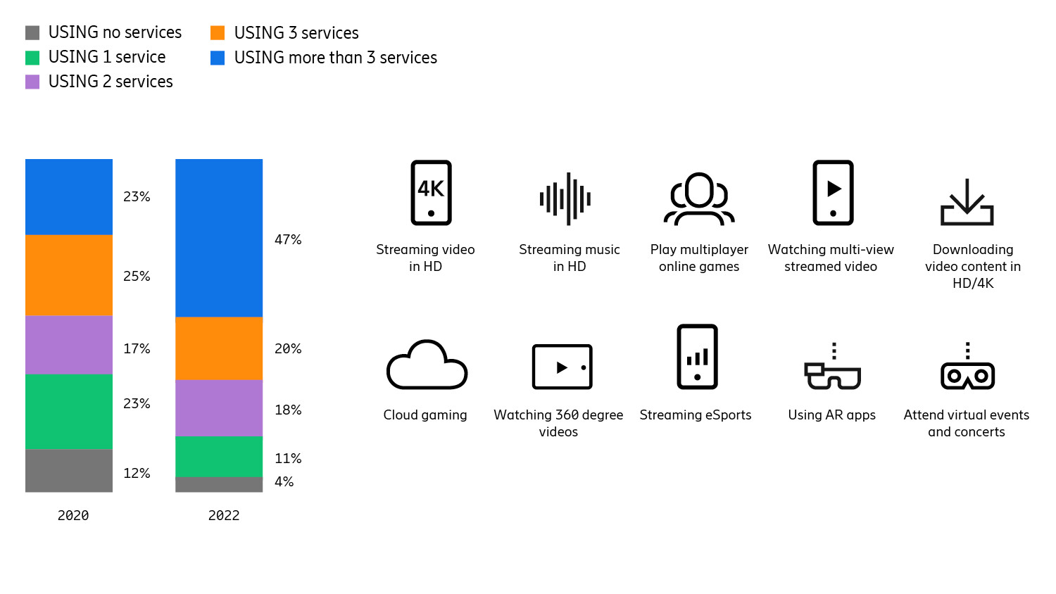 5G users have increased service usage over the past two years
