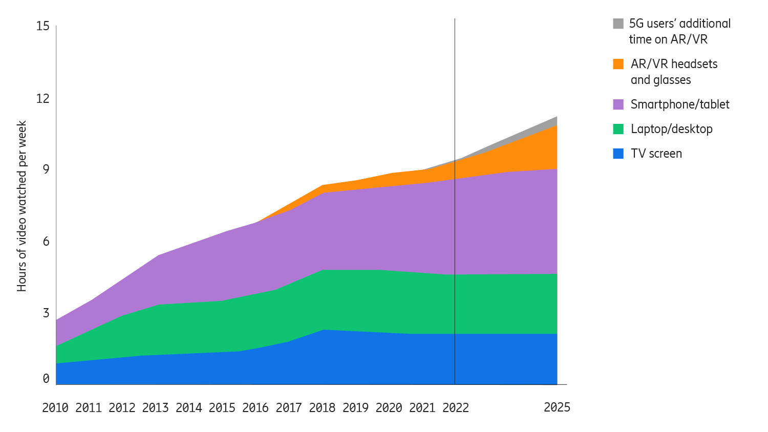 Consumers expect 5G to continue to push enhanced video usage beyond the smartphone