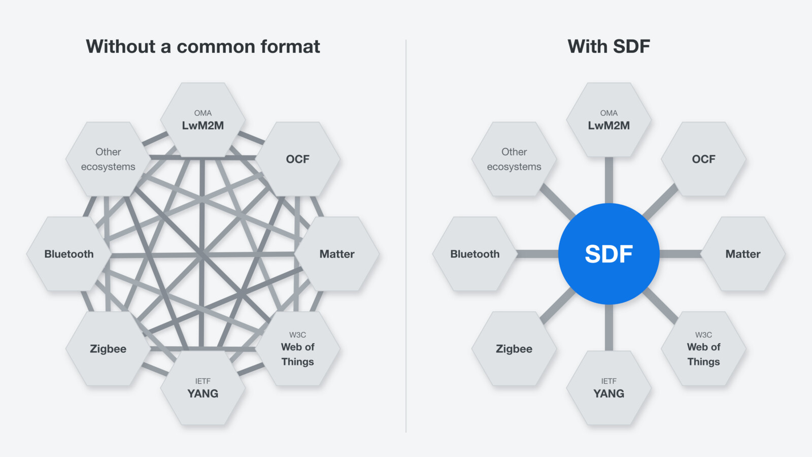 IoT SDF Fig 1 converting data models