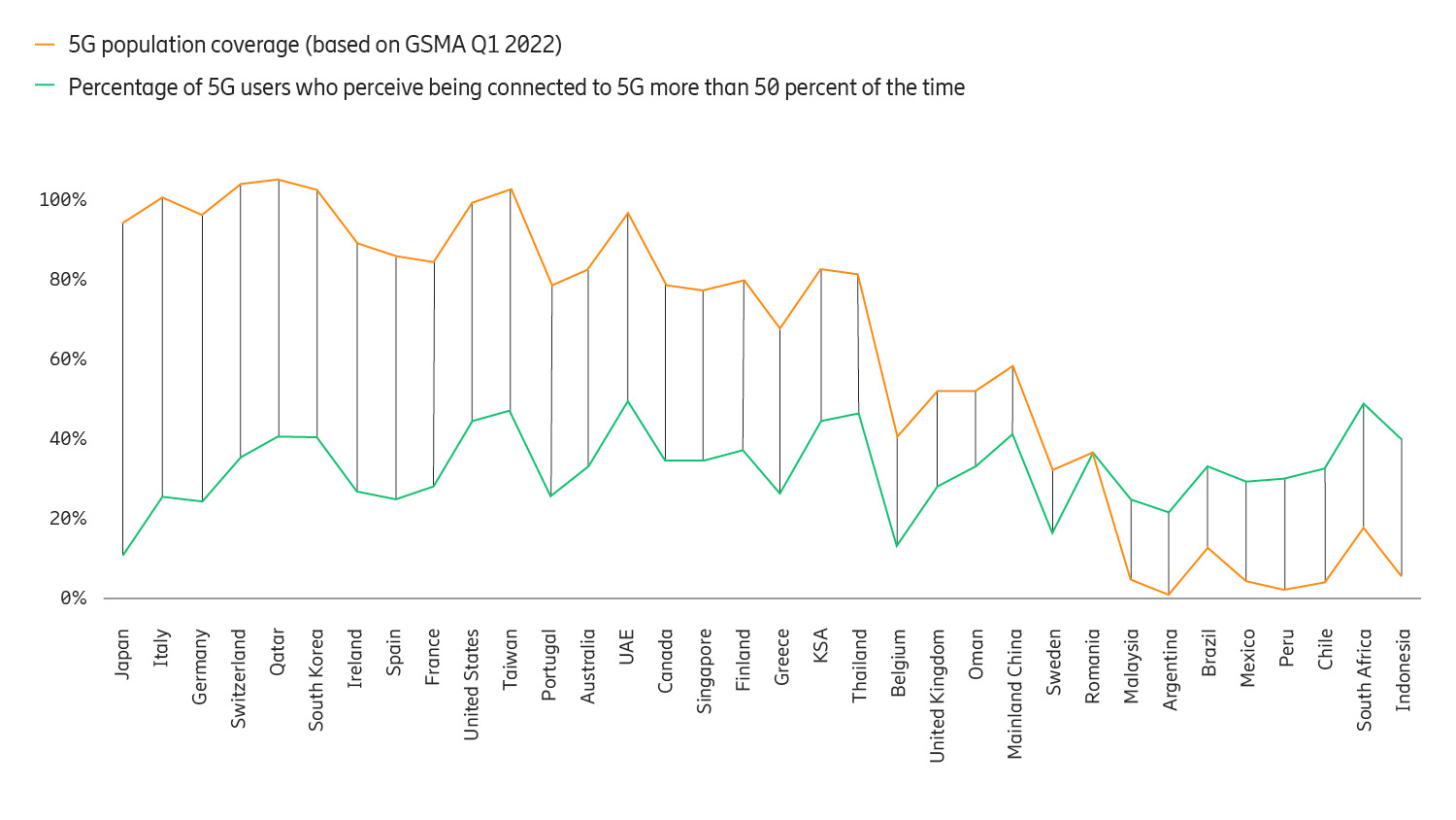 5G population coverage vs. 5G perceived availability