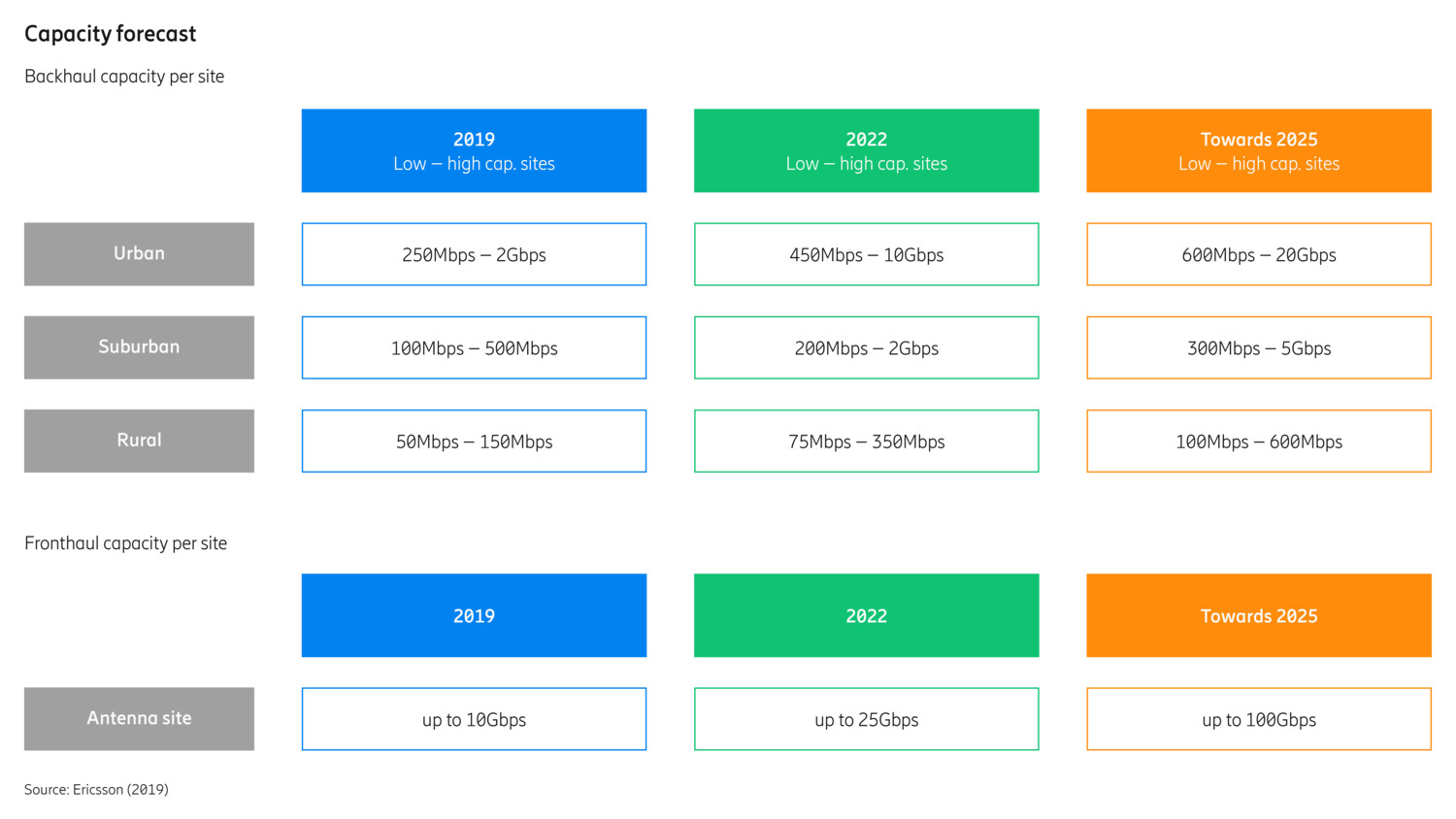 highres_Capacity forecast