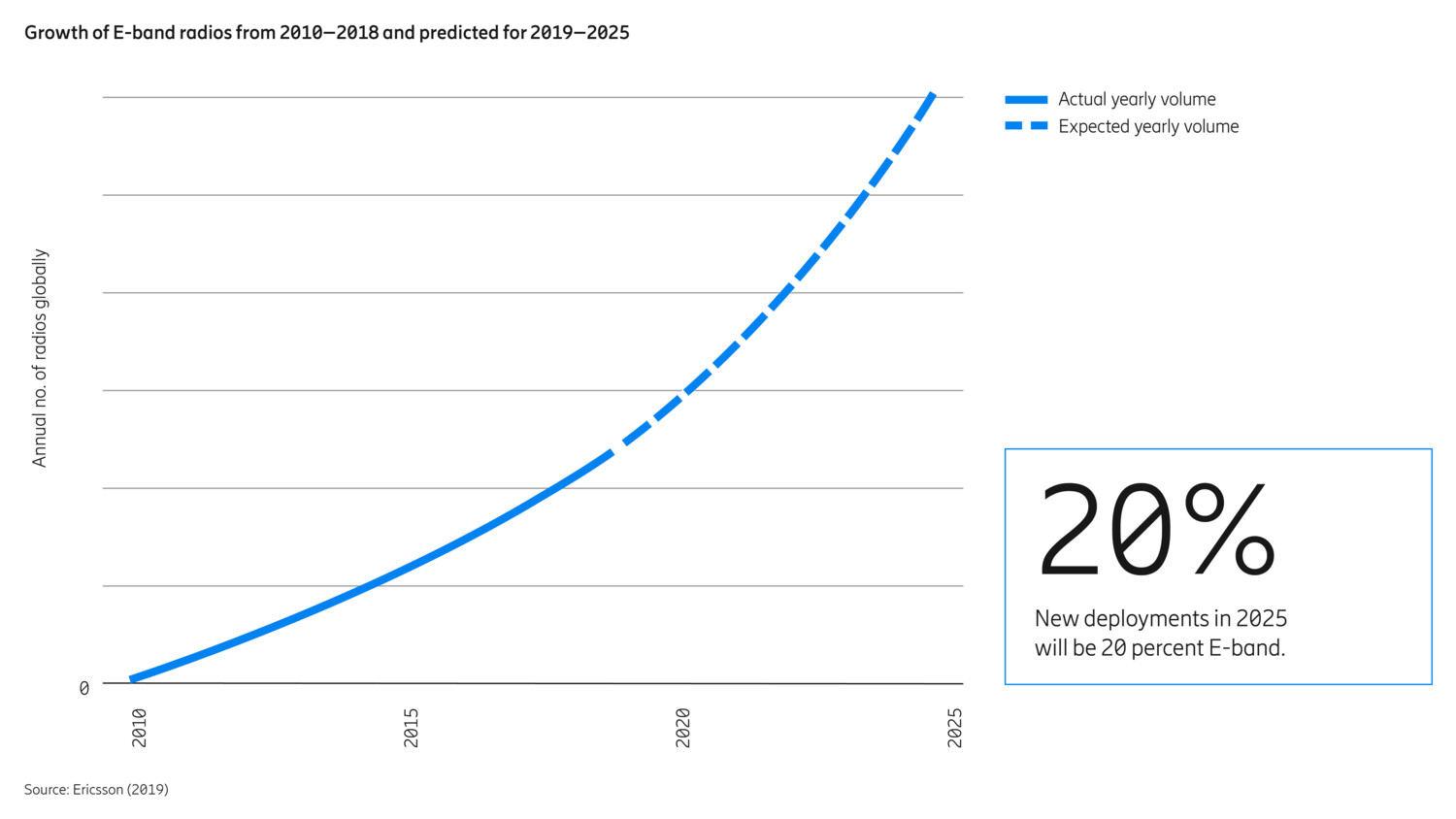7_highres_Growth of E-band radios