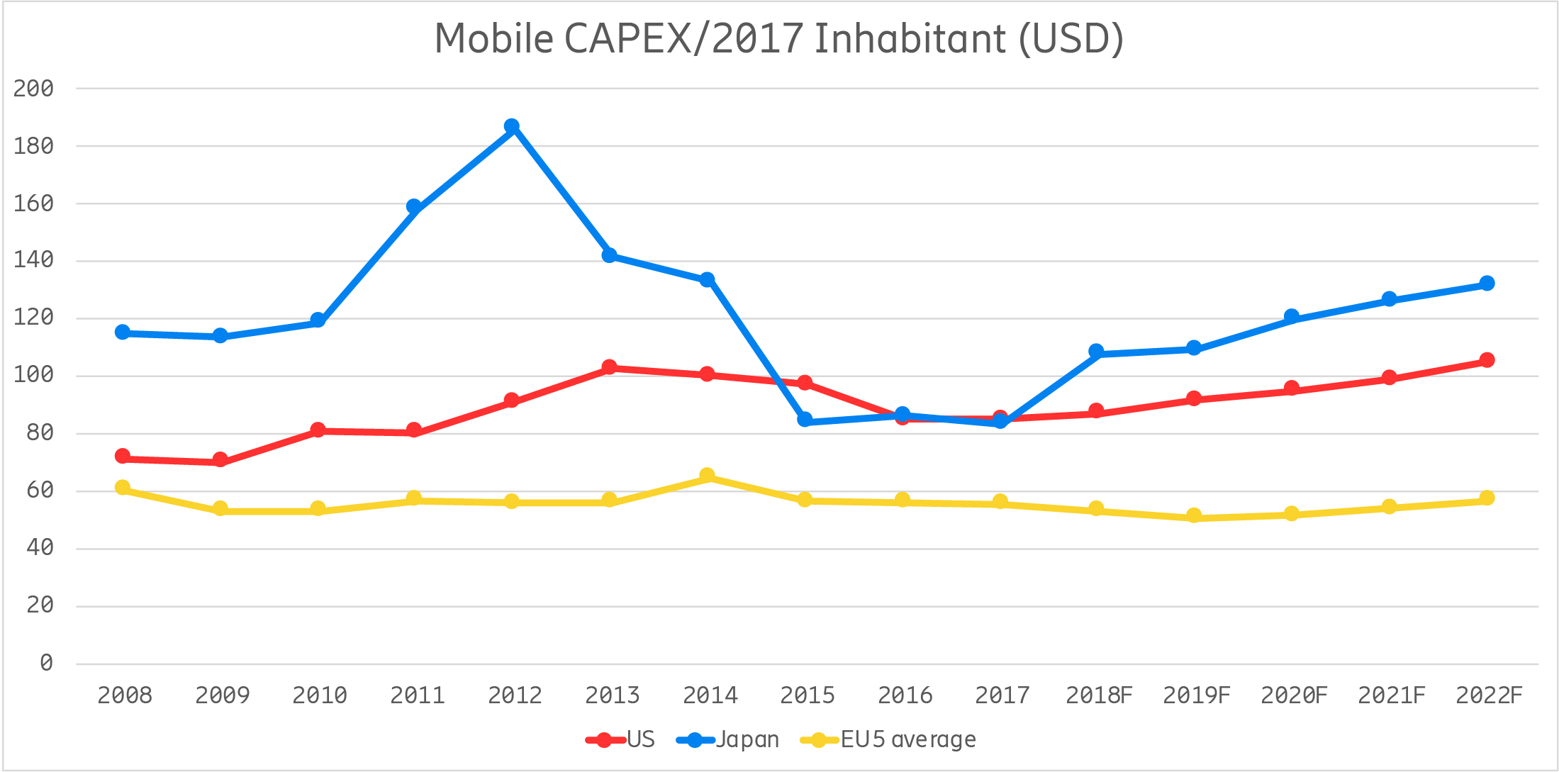 Mobile CAPEX/2017 Inhabitant (USD) graph