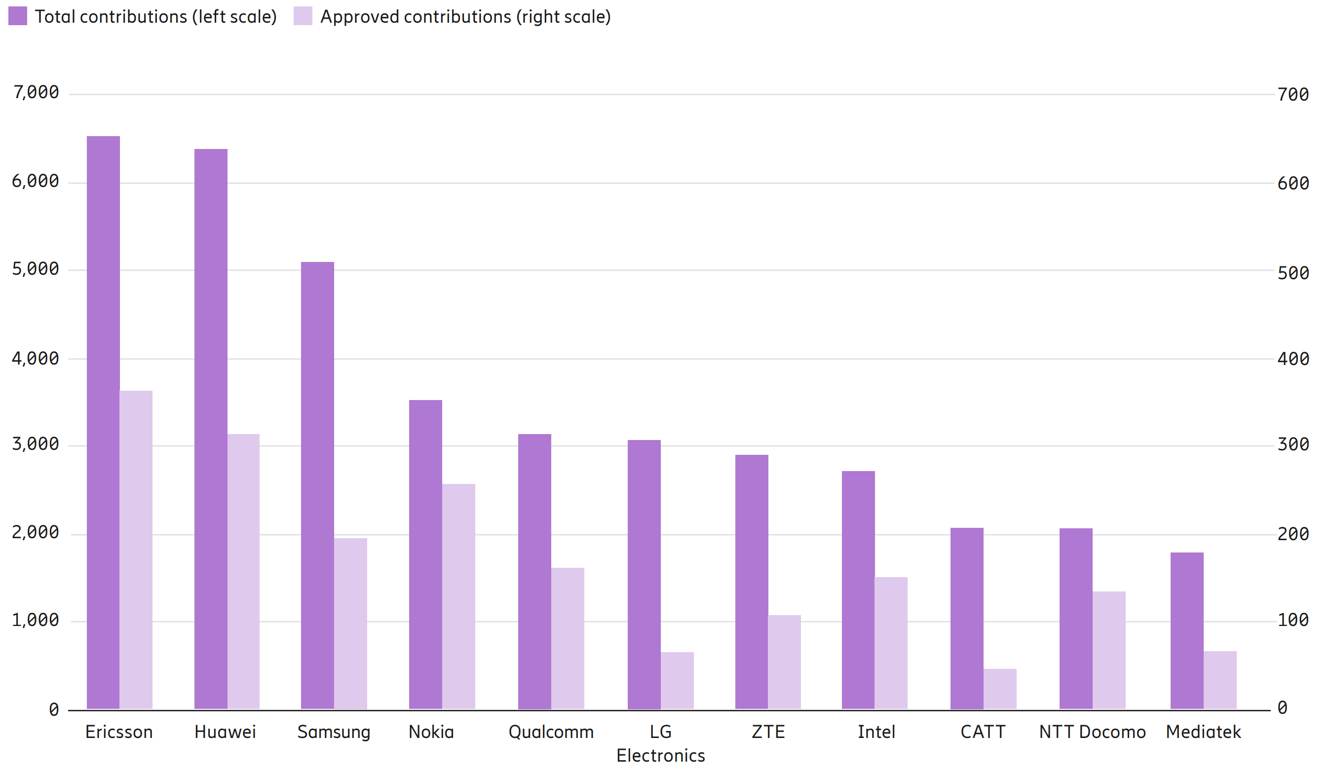 Number of total and approved 5G contributions in RAN WG1 and RAN WG2 up to the functional freeze of Rel-15 (Q1 2019). Ericsson Standardization Leadership Report, November 2020.
