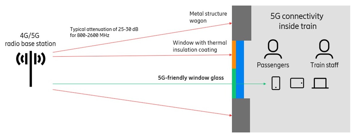 Providing Gigabit connectivity per train