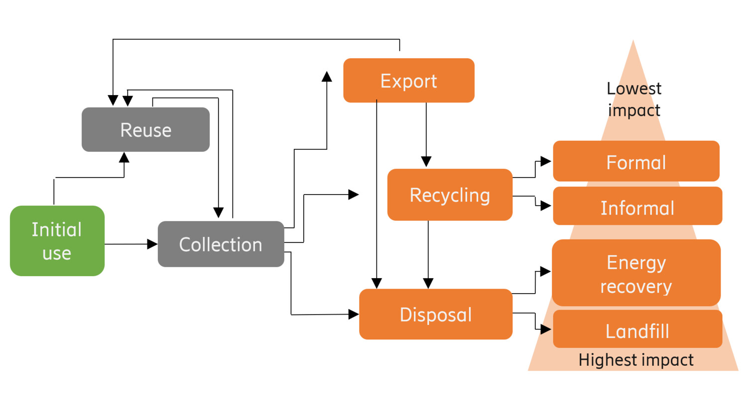 ICT waste collection graph