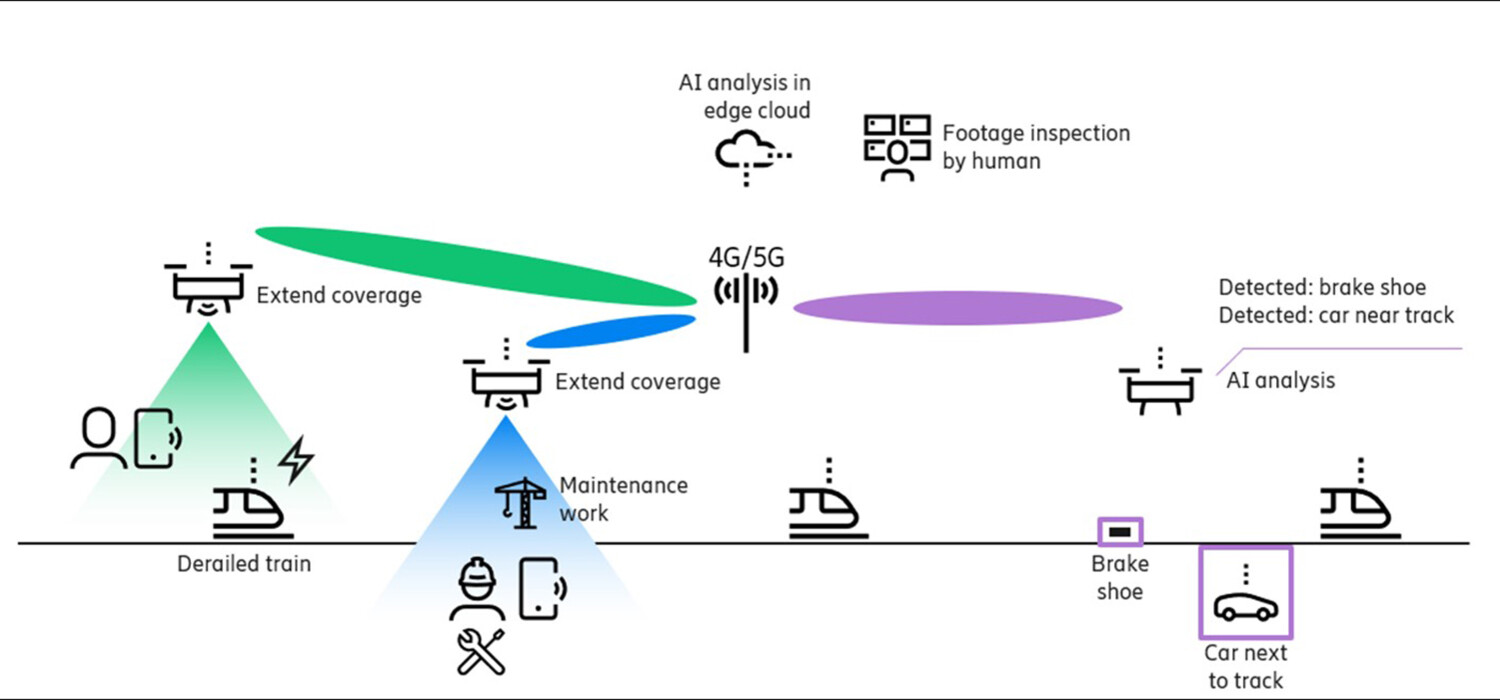 Examples of drone applications for rail