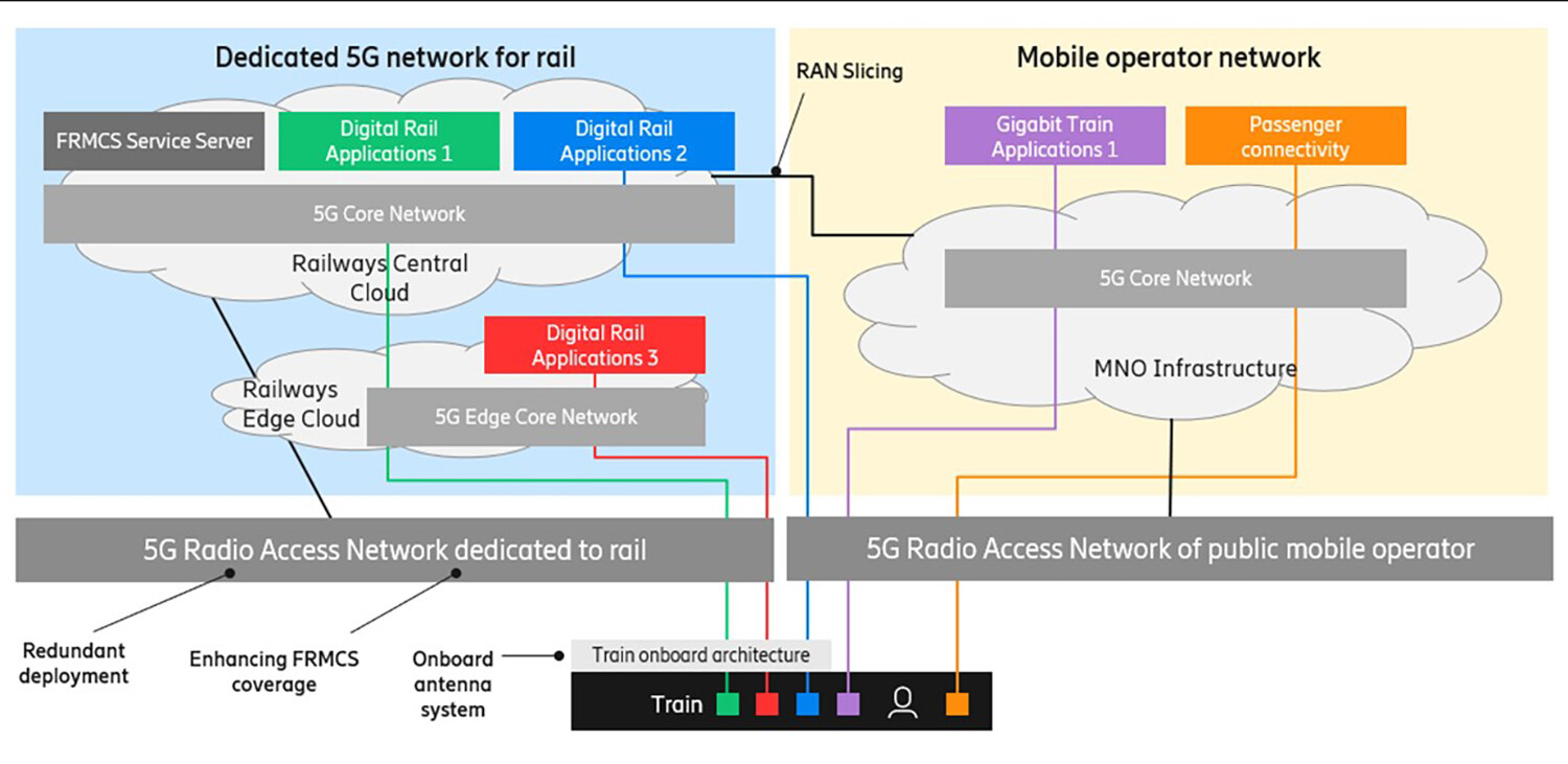 Hybrid network deployment model to provide 5G for railways and passengers