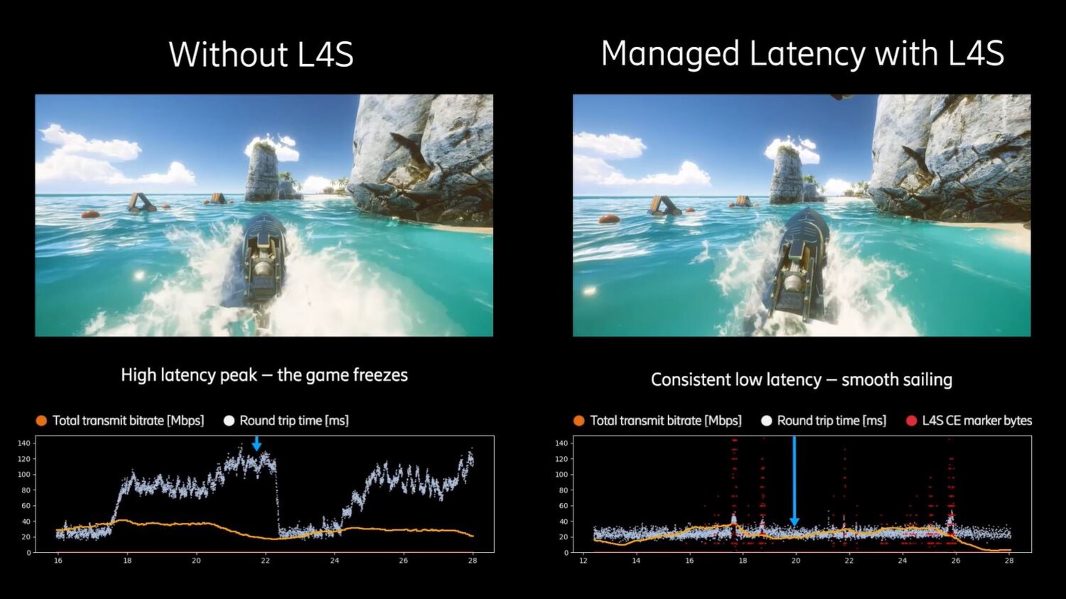 时间关键型通信工具箱特点之一就在于快速率自适应L4S，能极大提升5G网络时间关键型、高速率应用的性能。（L4S：低时延，低丢包，弹性吞吐量）