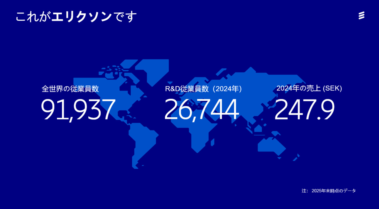 現在、私たちは従業員数9万人の強力なチームであり、従業員の約3分の1（34%）は35歳以下です。  そのうちの2万9,300人が研究開発に従事しており、研究開発予算は510億スウェーデンクローナを管理しています。  私たちは5Gのリーダーであり、世界の主要な携帯電話特許ポートフォリオには6万以上の特許があります。  2023年において、有機的な売上は、約2,630億スウェーデンクローナに達しました。
