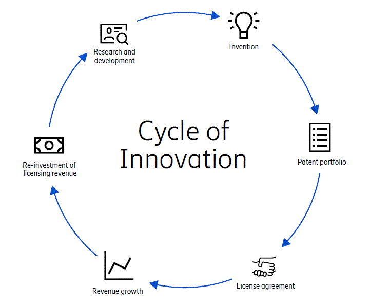 Cycle of innovation