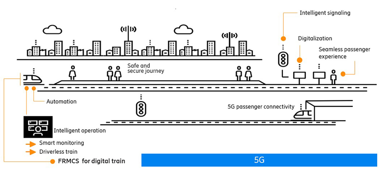 How railway operations will benefit from 5G
