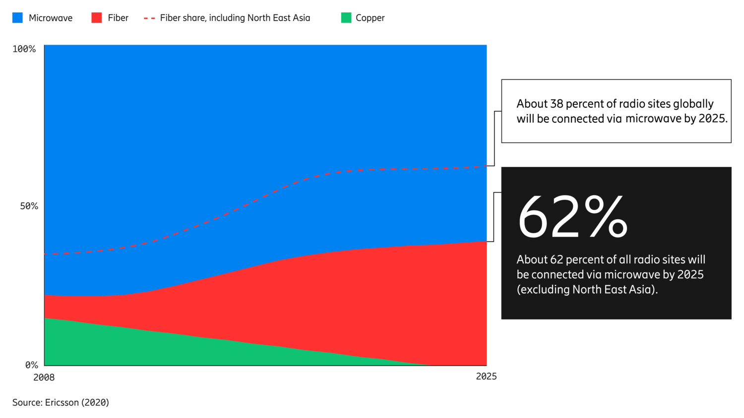 A balanced mix of fiber and microwave