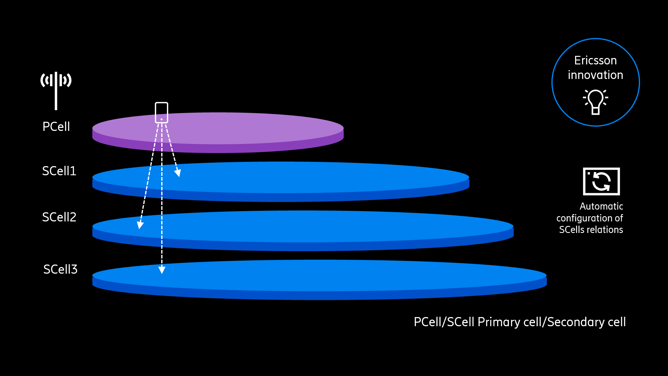 Automated Carrier Aggregation