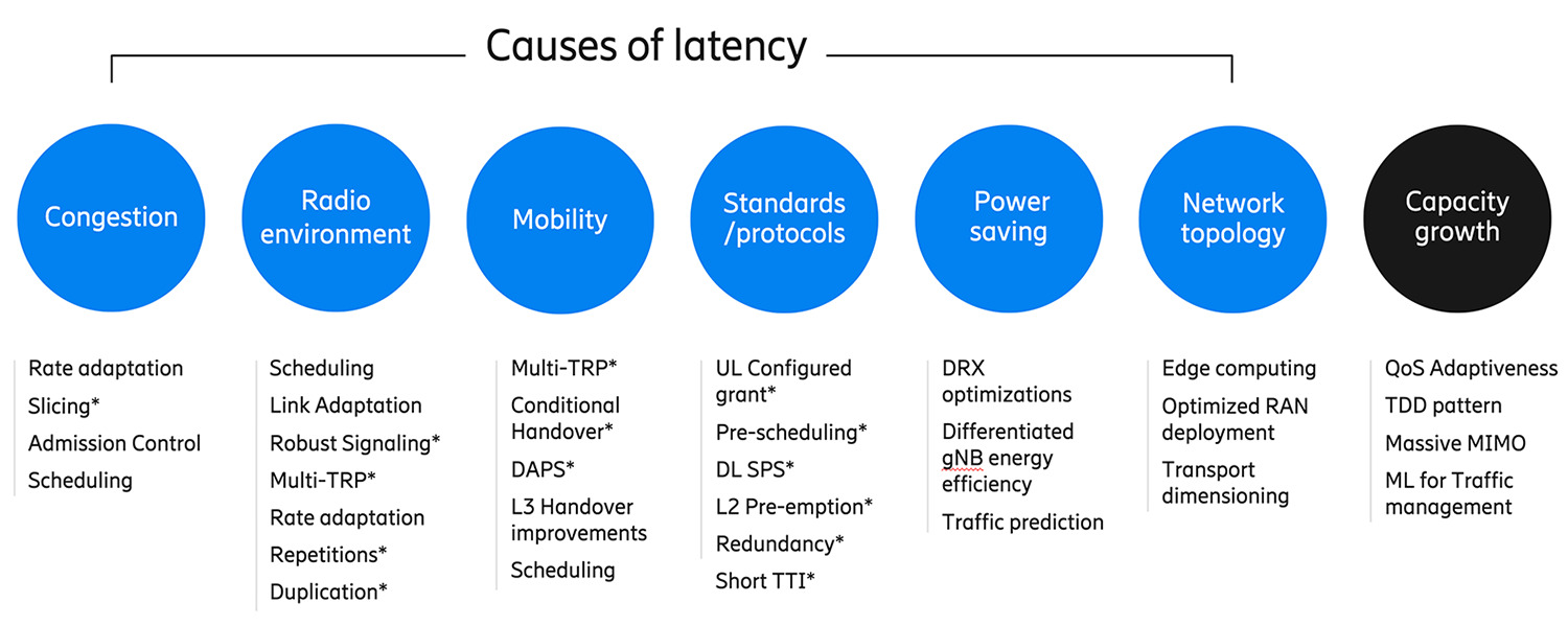 Causes of latency