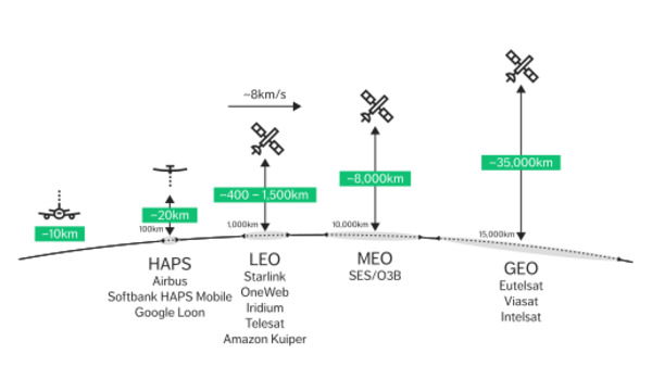 Figure 1: Overview of existing satellite systems