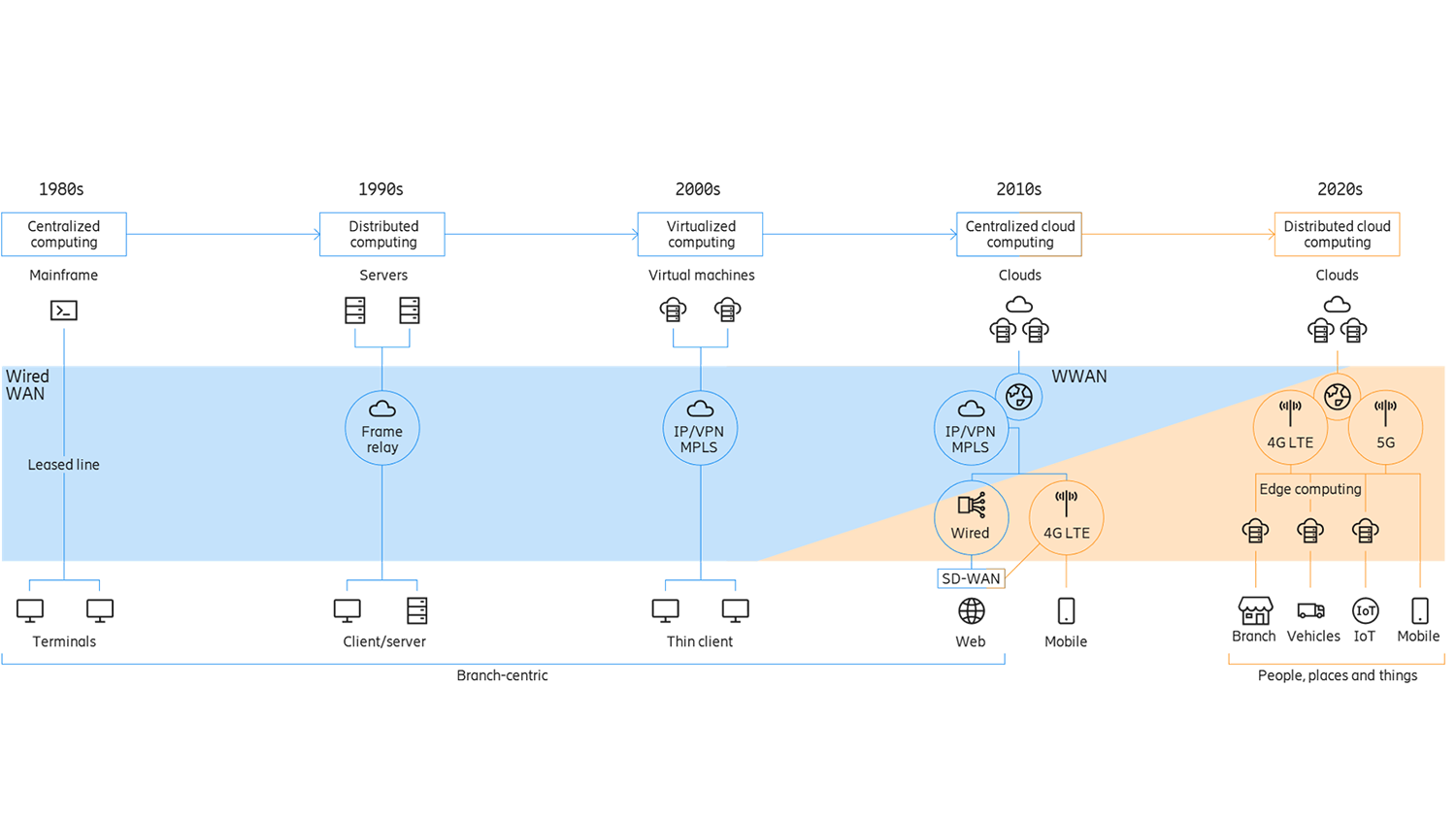 High-performance networks allow us to reimagine the value of digital