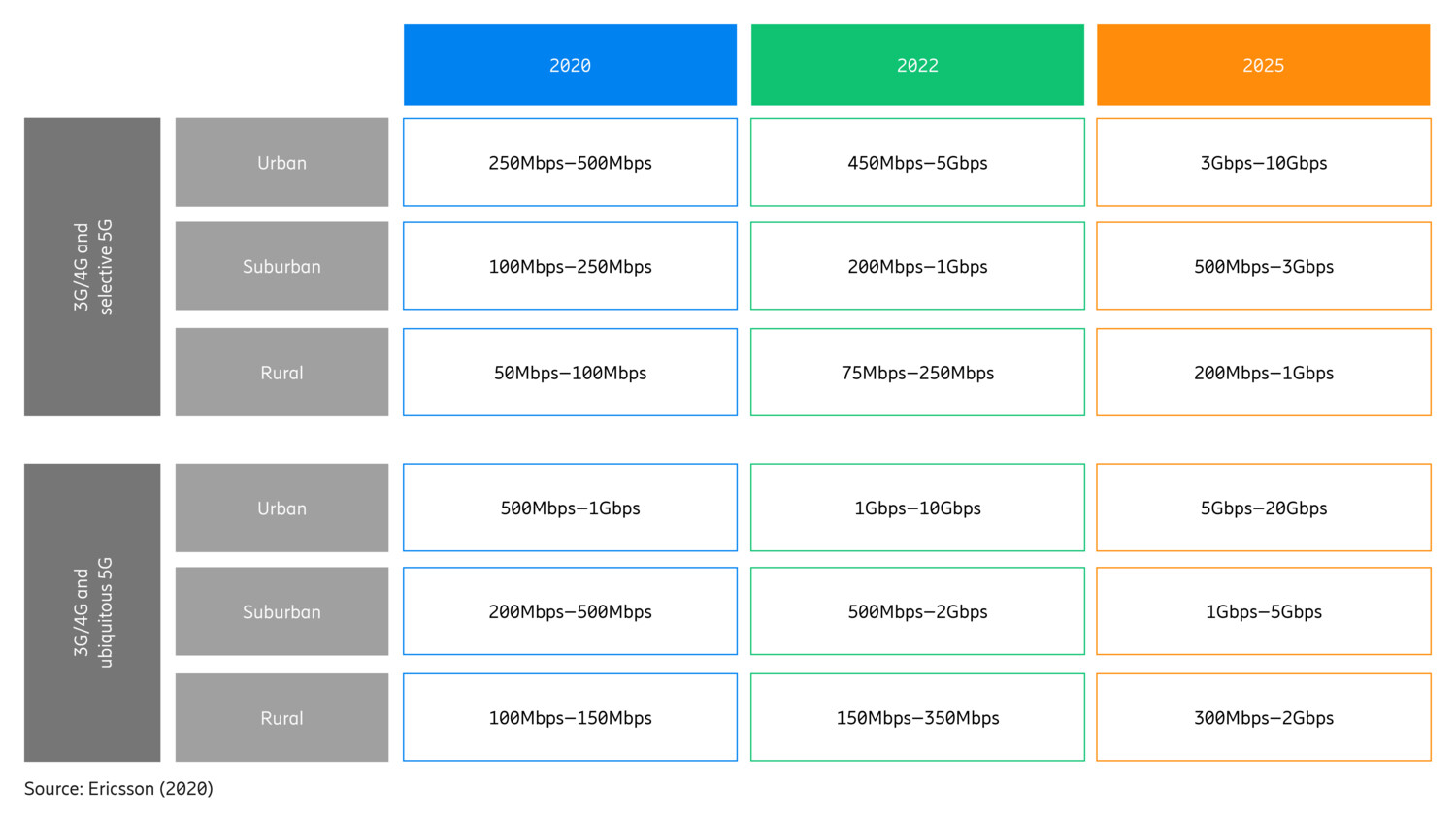 Backhaul capacity evolution