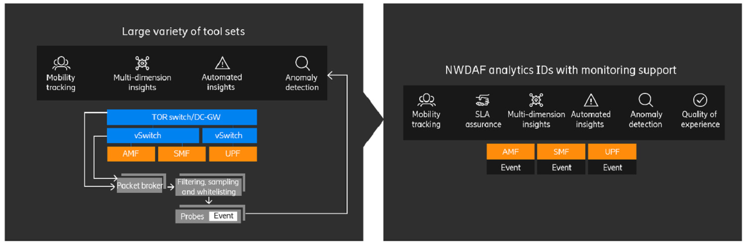 What will NWDAF bring to 5G Core? 