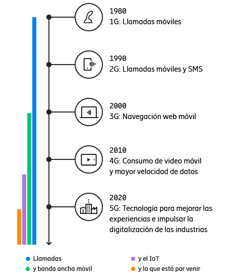 Infografico - De 1G a 5G: de llamadas móviles a experiencias avanzadas y digitalización industrial.