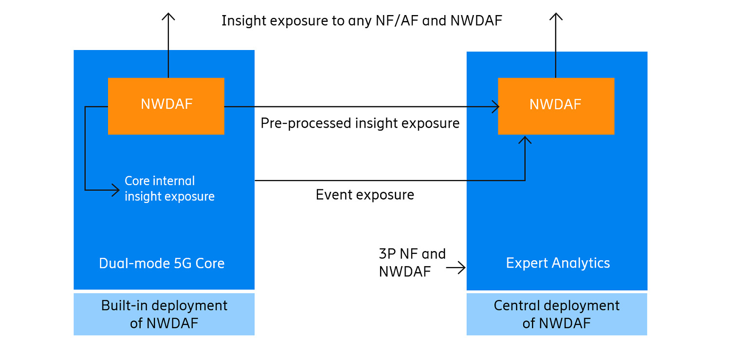 Ericsson’s NWDAF solution