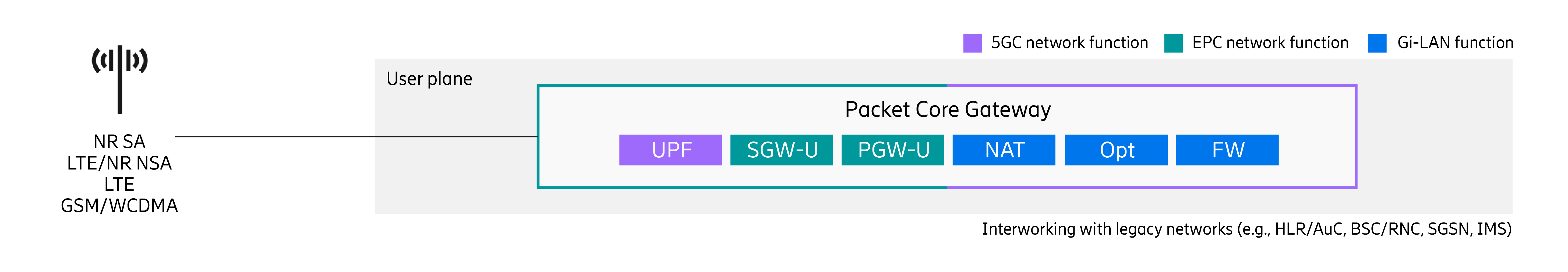 User plane solutions