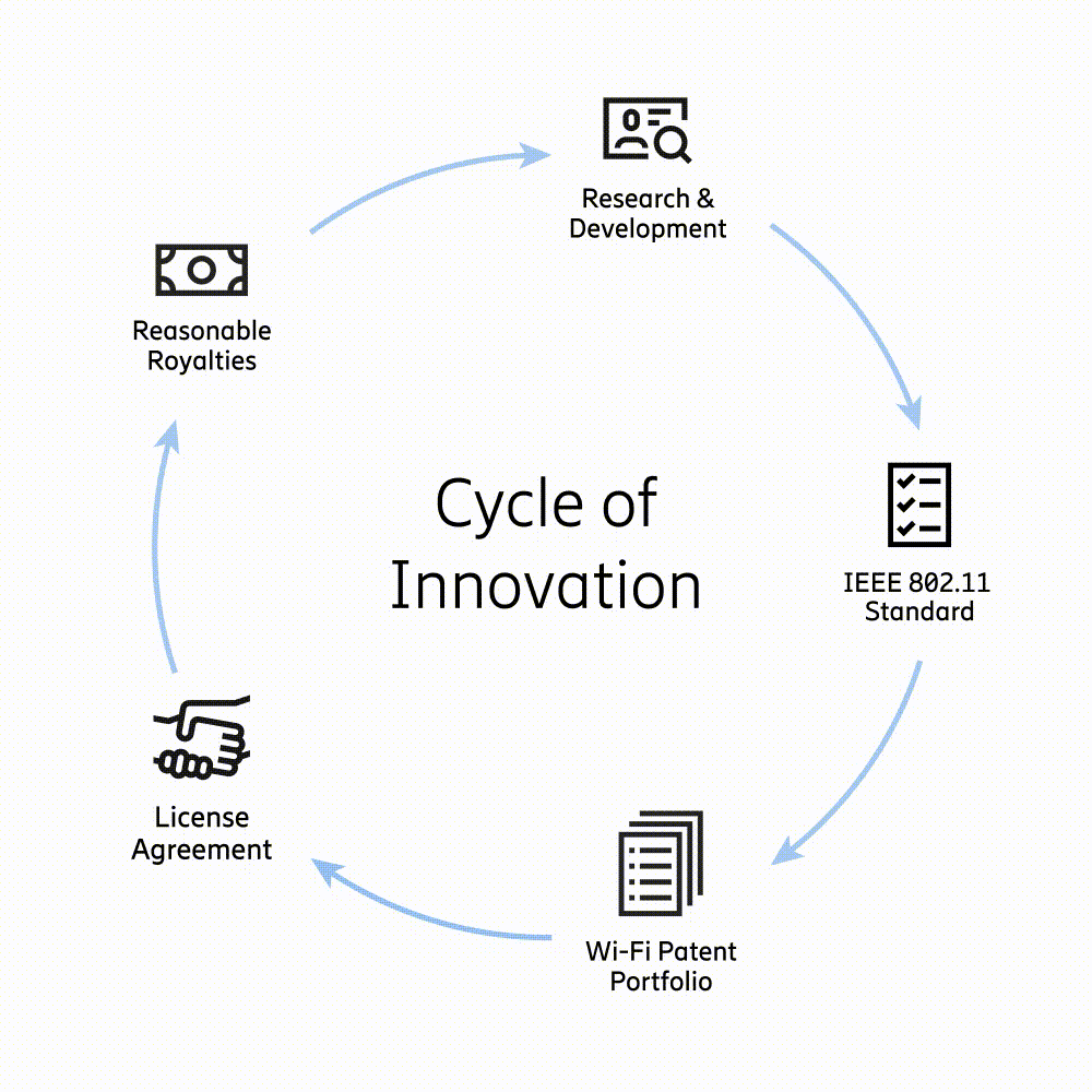 Virtuous Cycle of Innovation