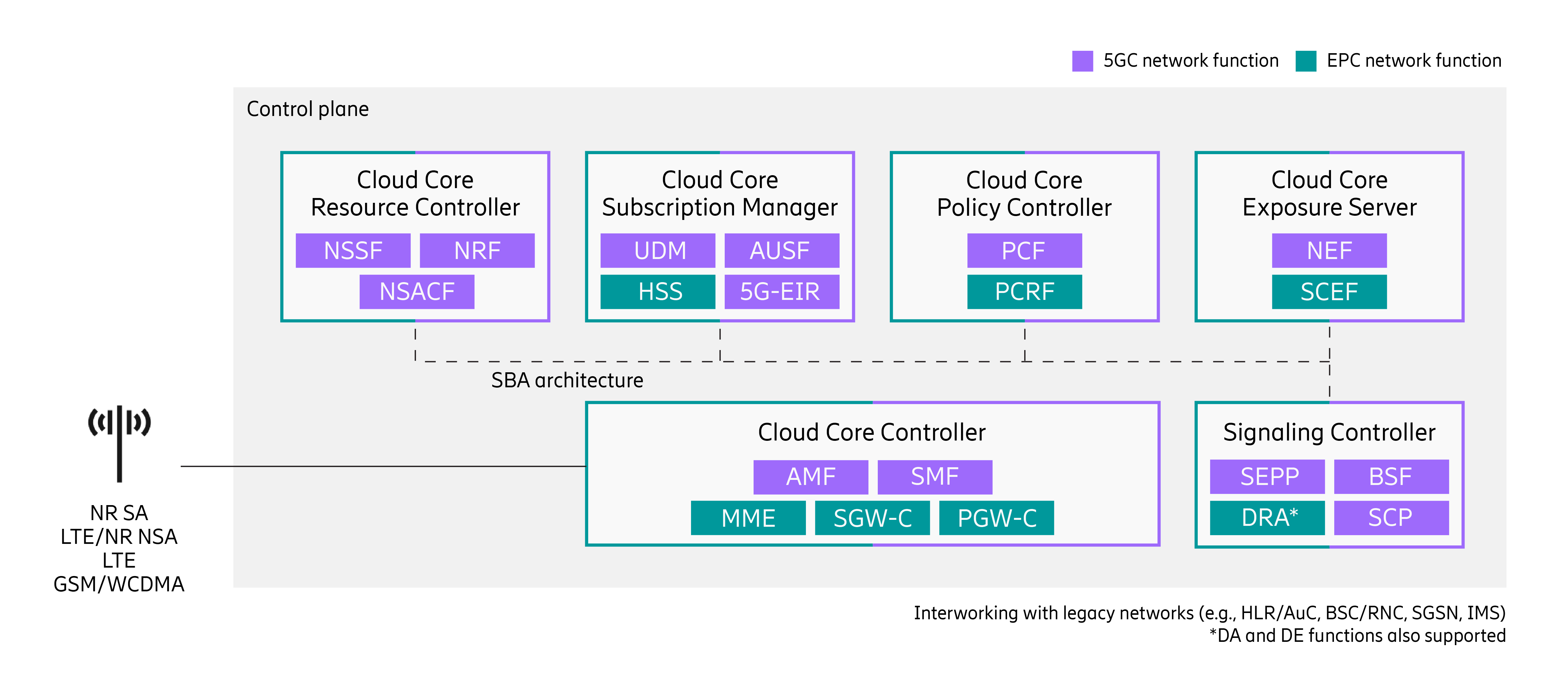 Control plane solutions