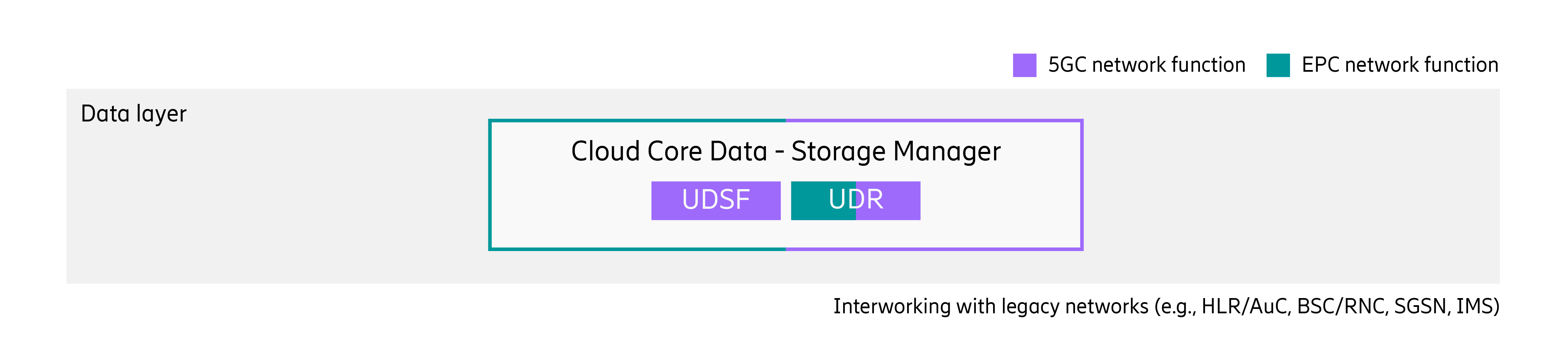Data layer solutions