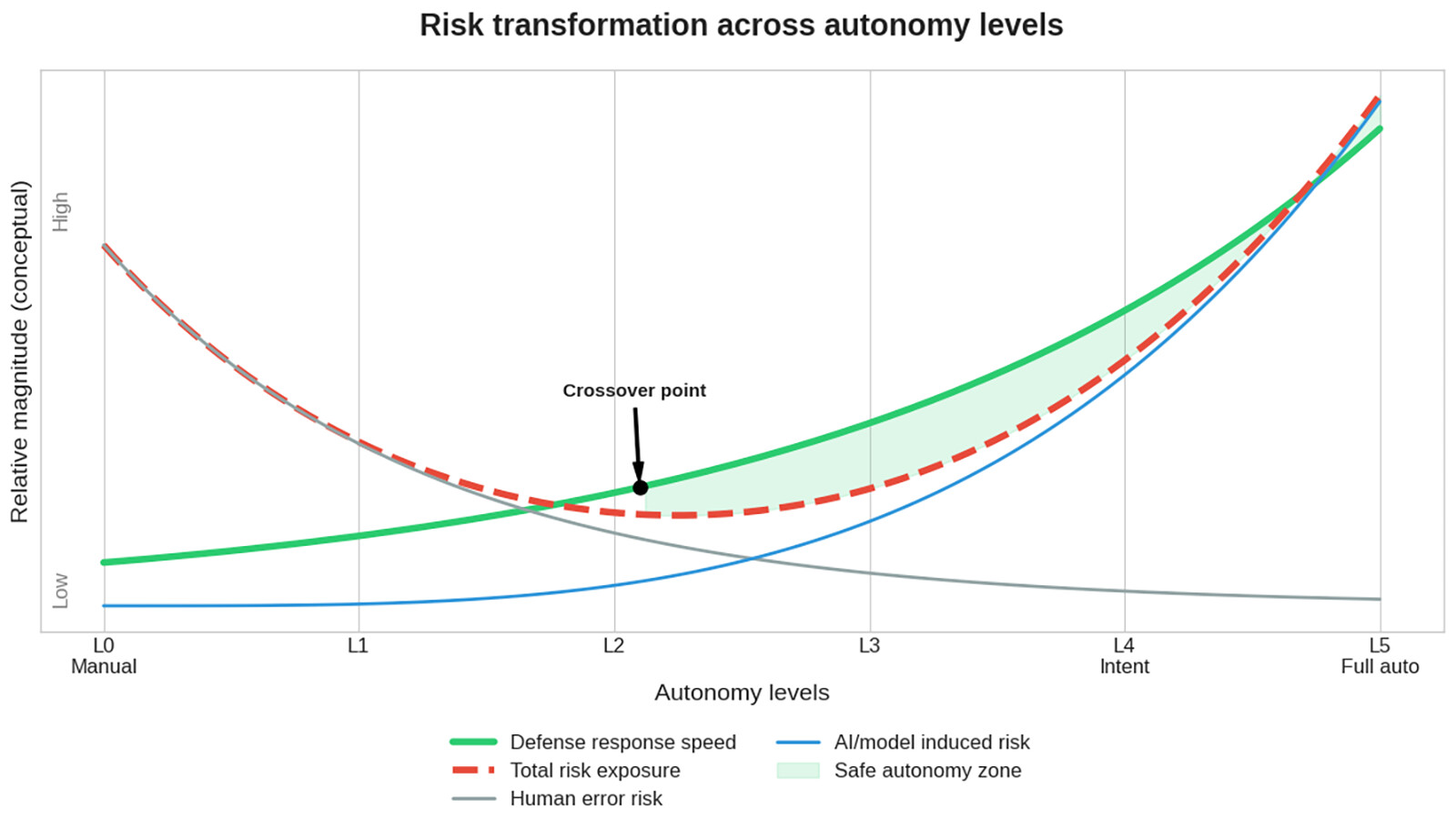 Autonomous network security Fig 1