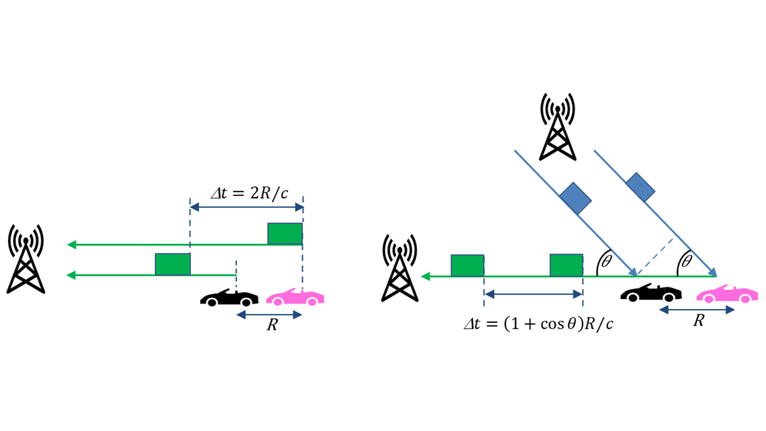 Joint sensing and communication in 6g