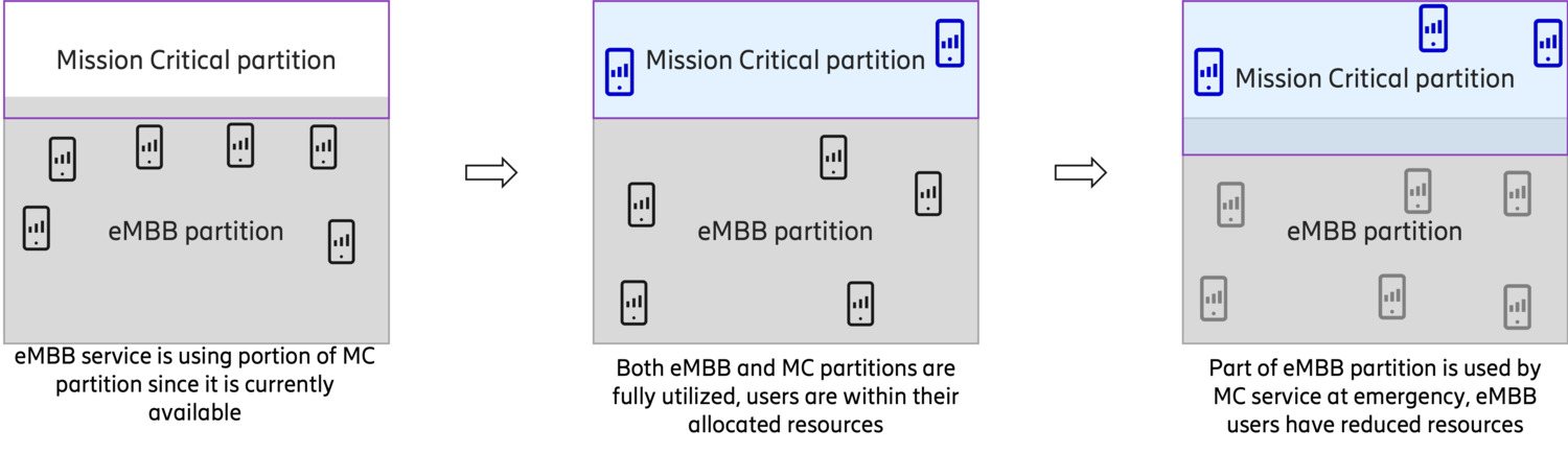 Figure 4: One network with multiple services