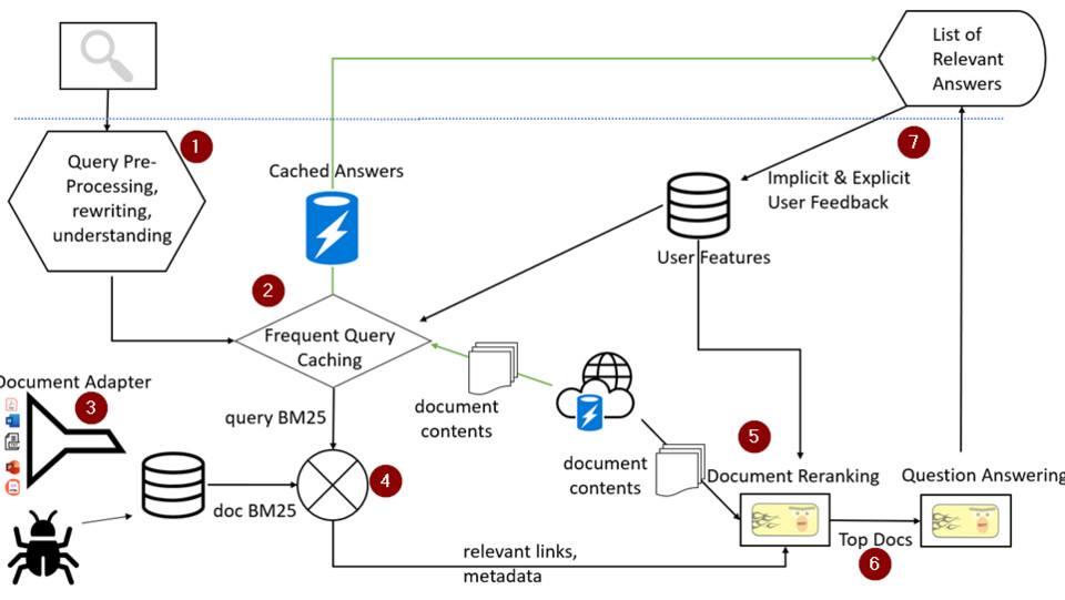 Persona Based Search