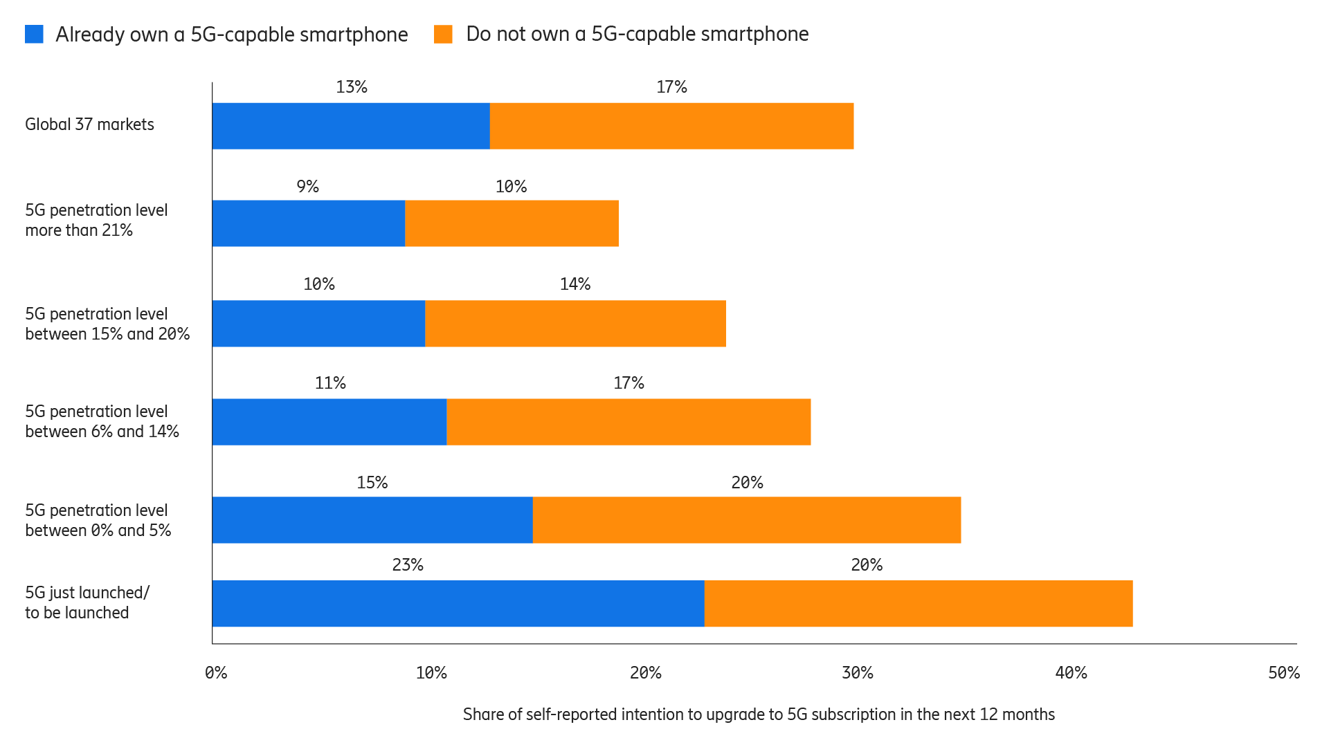 Graph of consumer intentions to upgrade to 5G in the next 12 months
