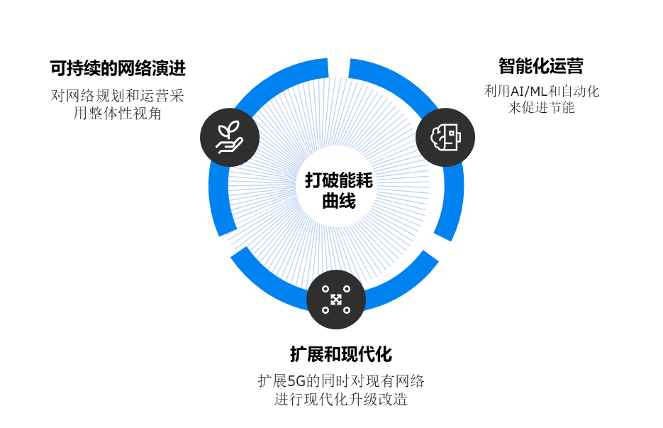爱立信打破能耗曲线的方法始终在演进