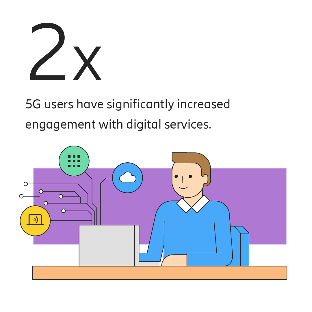 More digital services used on 5G