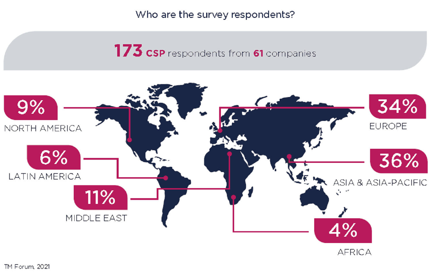 TM Forum survey respondants