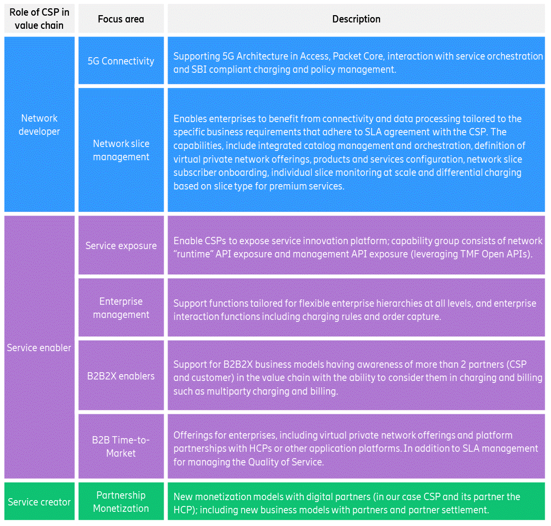 End to End Capabilities descriptions