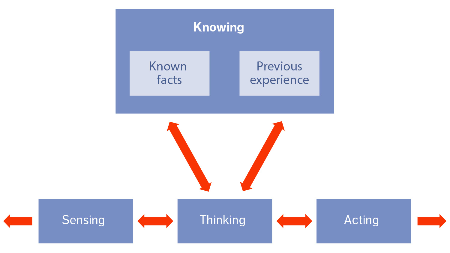 Figure 1: The model of mind
