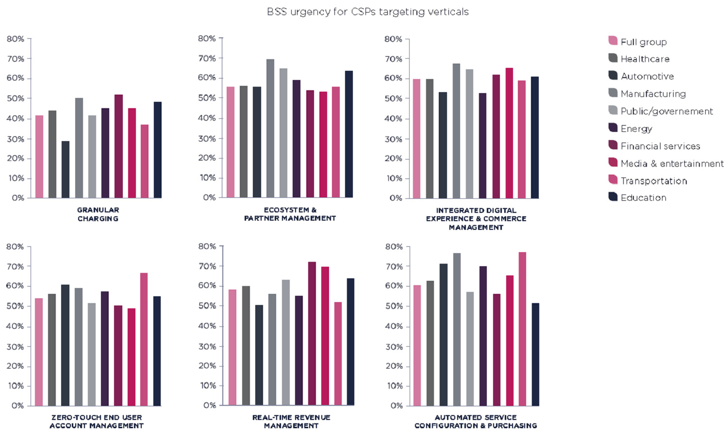 TM Forum BSS urgency for CSPs targeting verticals