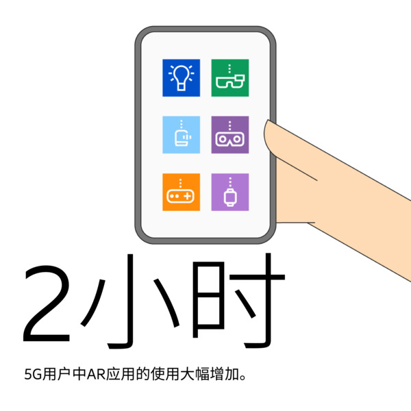 5G用户在AR应用上花费的时间更多