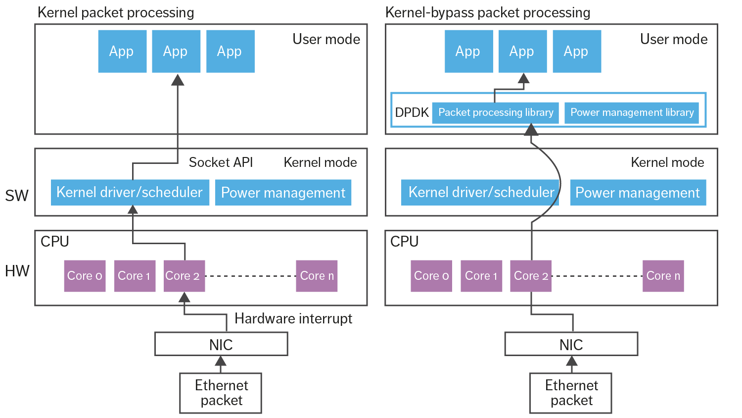 Figure 1: Kernel packet processing versus kernel-bypass packet processing