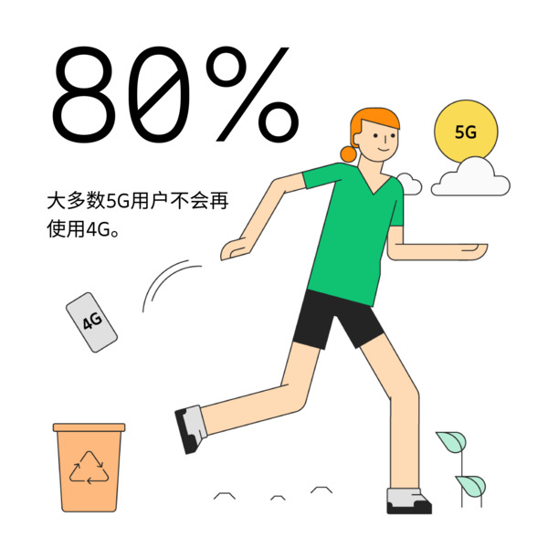 消费者对5G的需求依然强劲