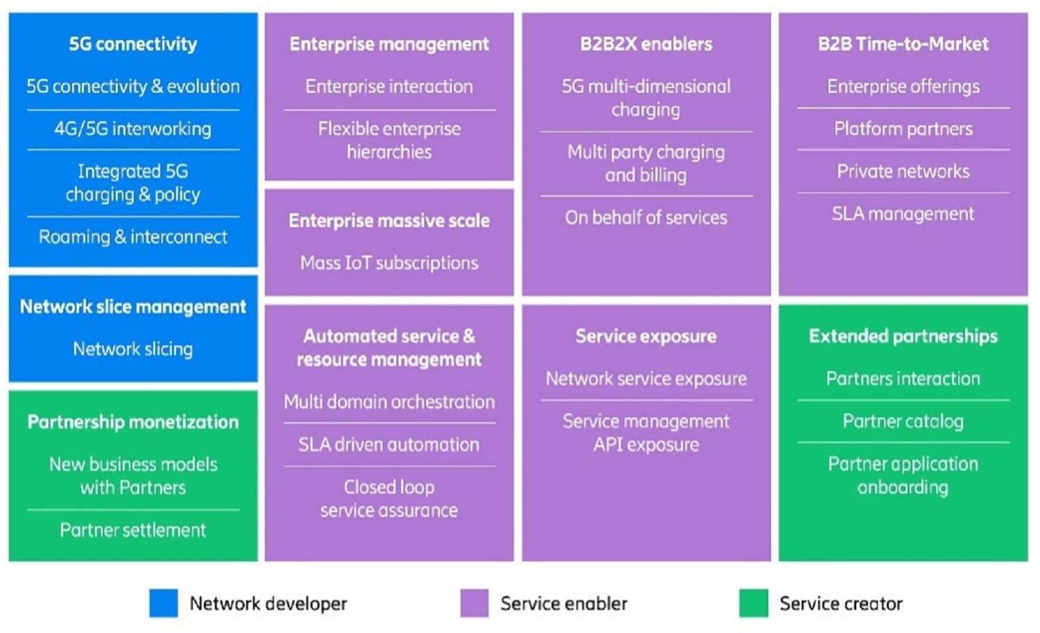 enterprise 5G capabilities needed across CSP’s OSS, BSS, and core network