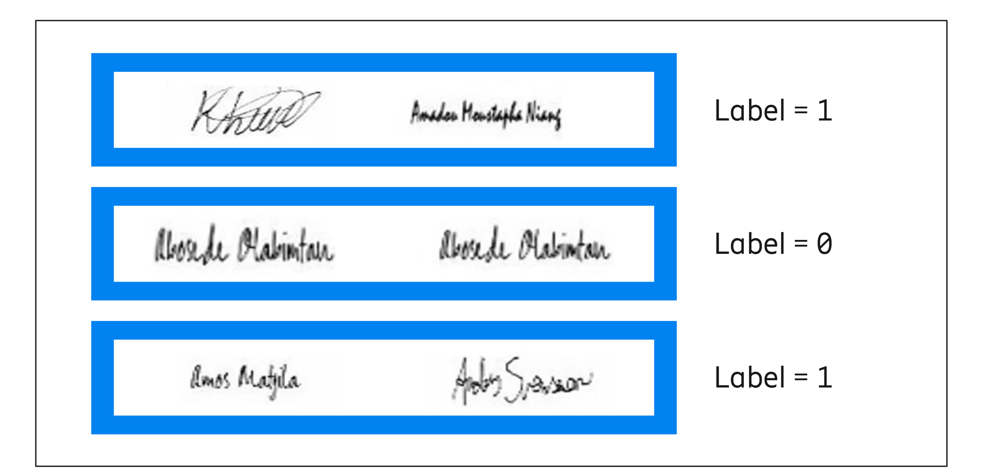 Example of similar (label = 0) and different (label = 1) pairs of signatures used for training the model